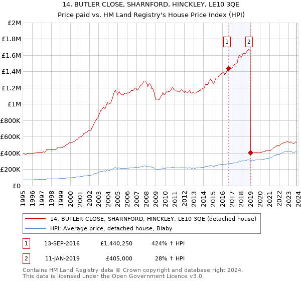 14, BUTLER CLOSE, SHARNFORD, HINCKLEY, LE10 3QE: Price paid vs HM Land Registry's House Price Index