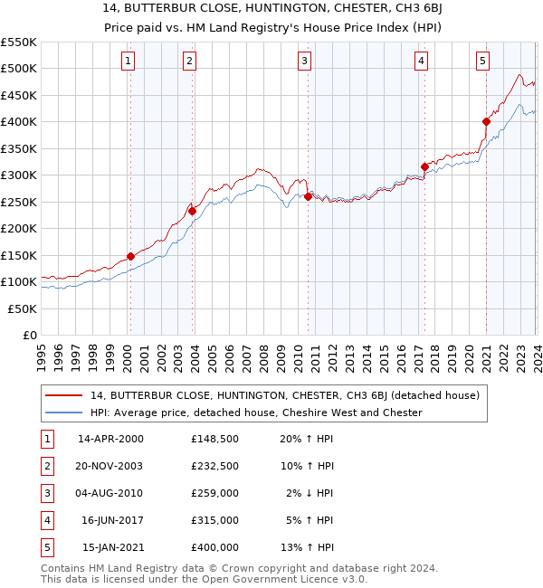 14, BUTTERBUR CLOSE, HUNTINGTON, CHESTER, CH3 6BJ: Price paid vs HM Land Registry's House Price Index