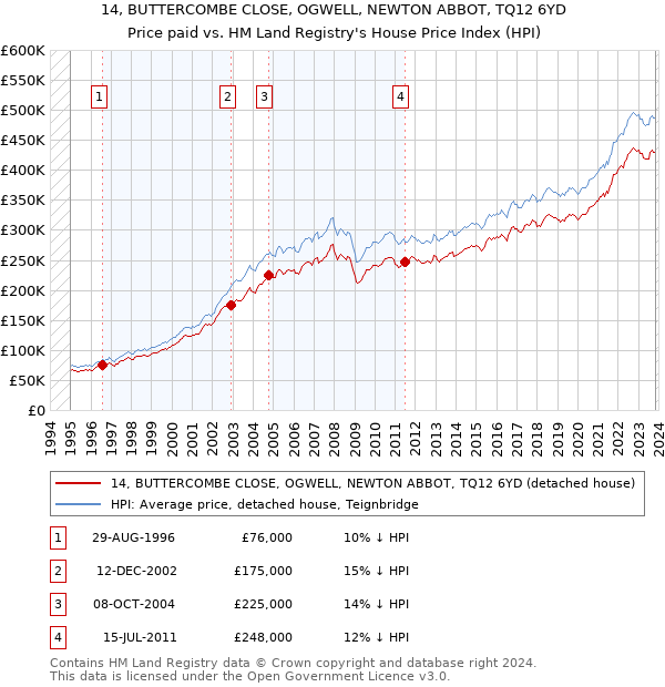 14, BUTTERCOMBE CLOSE, OGWELL, NEWTON ABBOT, TQ12 6YD: Price paid vs HM Land Registry's House Price Index