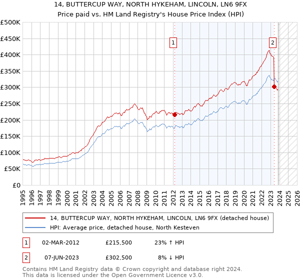 14, BUTTERCUP WAY, NORTH HYKEHAM, LINCOLN, LN6 9FX: Price paid vs HM Land Registry's House Price Index