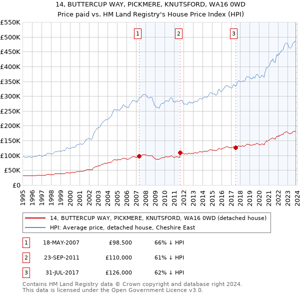 14, BUTTERCUP WAY, PICKMERE, KNUTSFORD, WA16 0WD: Price paid vs HM Land Registry's House Price Index