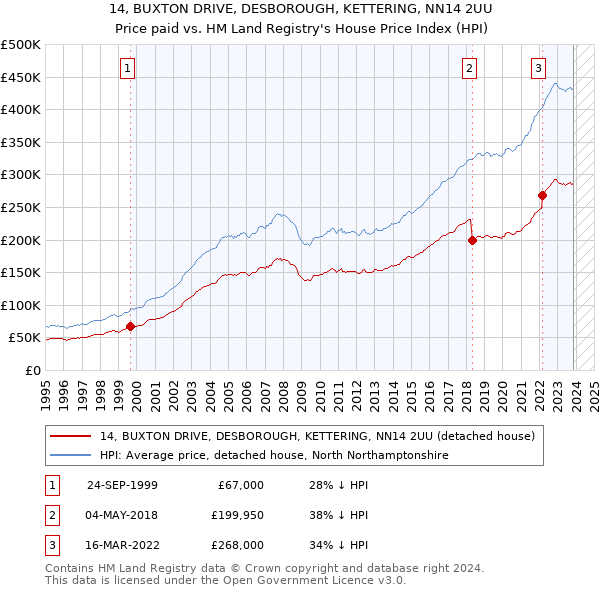 14, BUXTON DRIVE, DESBOROUGH, KETTERING, NN14 2UU: Price paid vs HM Land Registry's House Price Index