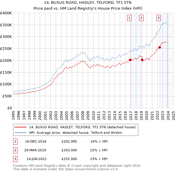 14, BUXUS ROAD, HADLEY, TELFORD, TF1 5TN: Price paid vs HM Land Registry's House Price Index