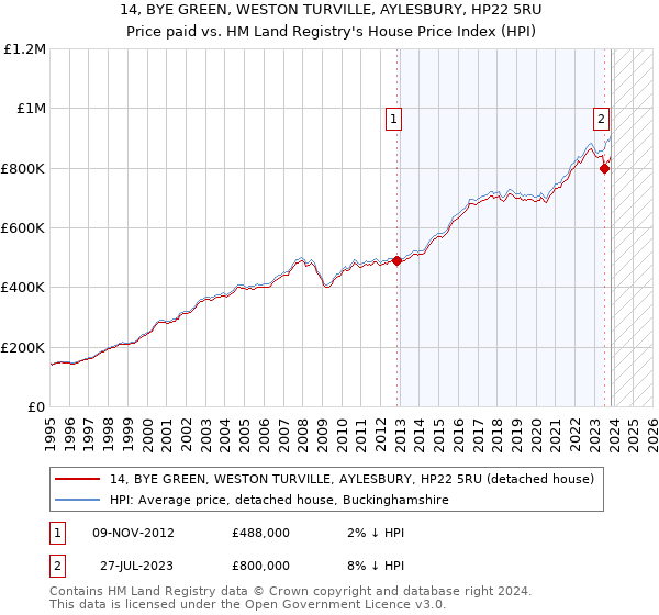14, BYE GREEN, WESTON TURVILLE, AYLESBURY, HP22 5RU: Price paid vs HM Land Registry's House Price Index