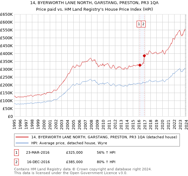 14, BYERWORTH LANE NORTH, GARSTANG, PRESTON, PR3 1QA: Price paid vs HM Land Registry's House Price Index