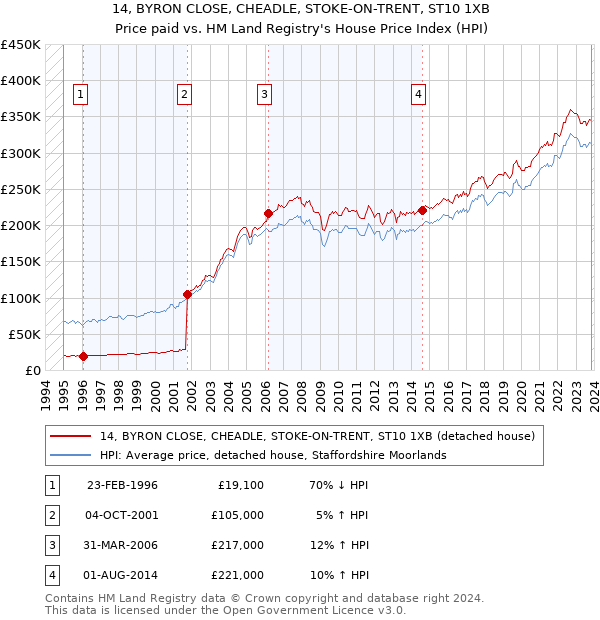 14, BYRON CLOSE, CHEADLE, STOKE-ON-TRENT, ST10 1XB: Price paid vs HM Land Registry's House Price Index