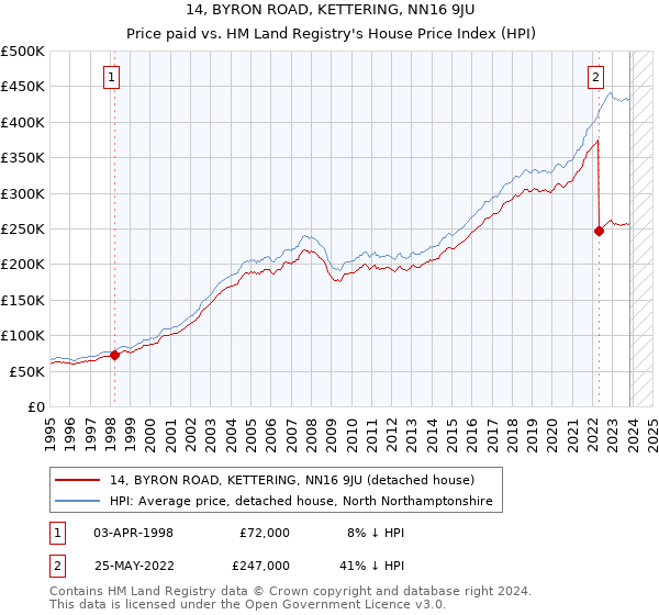 14, BYRON ROAD, KETTERING, NN16 9JU: Price paid vs HM Land Registry's House Price Index