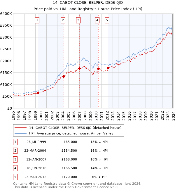 14, CABOT CLOSE, BELPER, DE56 0JQ: Price paid vs HM Land Registry's House Price Index