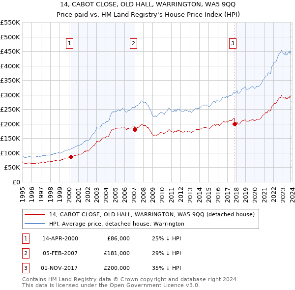 14, CABOT CLOSE, OLD HALL, WARRINGTON, WA5 9QQ: Price paid vs HM Land Registry's House Price Index