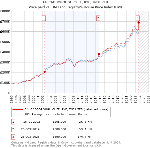14, CADBOROUGH CLIFF, RYE, TN31 7EB: Price paid vs HM Land Registry's House Price Index