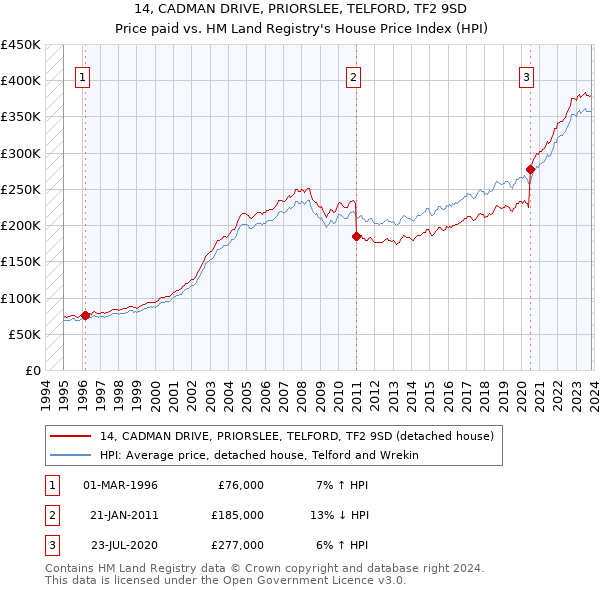 14, CADMAN DRIVE, PRIORSLEE, TELFORD, TF2 9SD: Price paid vs HM Land Registry's House Price Index