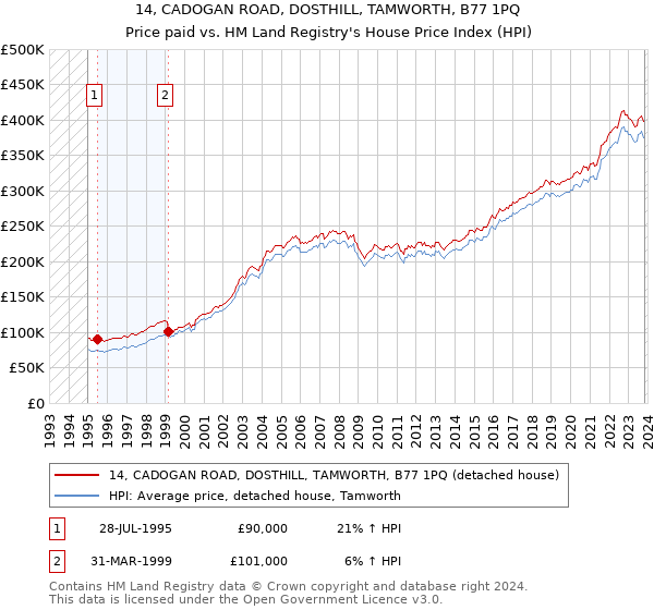 14, CADOGAN ROAD, DOSTHILL, TAMWORTH, B77 1PQ: Price paid vs HM Land Registry's House Price Index