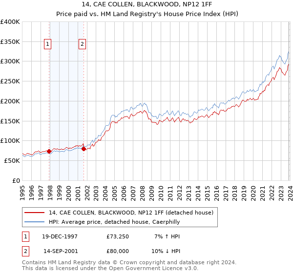 14, CAE COLLEN, BLACKWOOD, NP12 1FF: Price paid vs HM Land Registry's House Price Index