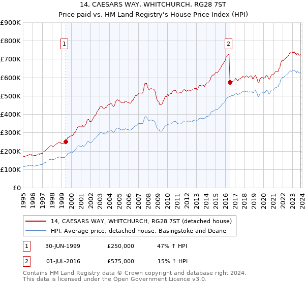 14, CAESARS WAY, WHITCHURCH, RG28 7ST: Price paid vs HM Land Registry's House Price Index