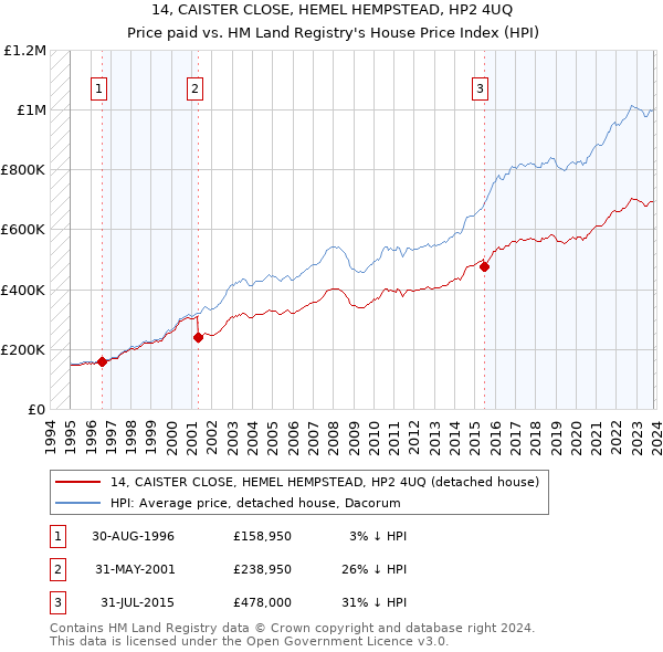 14, CAISTER CLOSE, HEMEL HEMPSTEAD, HP2 4UQ: Price paid vs HM Land Registry's House Price Index