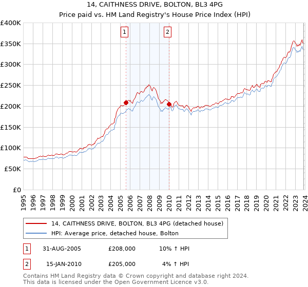 14, CAITHNESS DRIVE, BOLTON, BL3 4PG: Price paid vs HM Land Registry's House Price Index