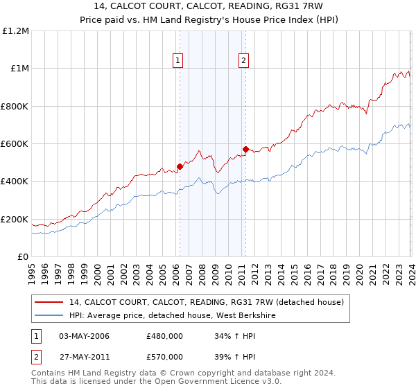 14, CALCOT COURT, CALCOT, READING, RG31 7RW: Price paid vs HM Land Registry's House Price Index