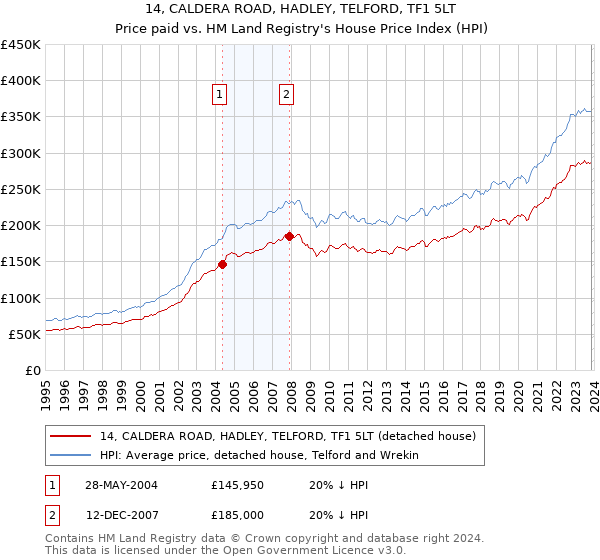 14, CALDERA ROAD, HADLEY, TELFORD, TF1 5LT: Price paid vs HM Land Registry's House Price Index