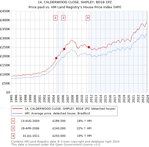 14, CALDERWOOD CLOSE, SHIPLEY, BD18 1PZ: Price paid vs HM Land Registry's House Price Index