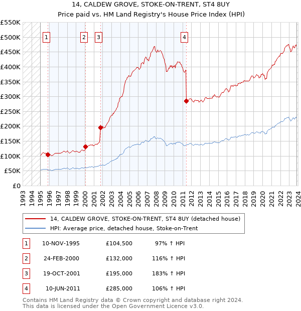 14, CALDEW GROVE, STOKE-ON-TRENT, ST4 8UY: Price paid vs HM Land Registry's House Price Index