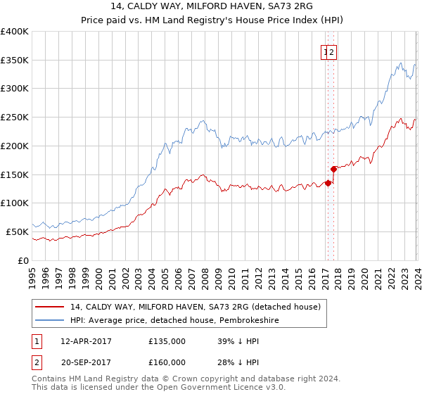 14, CALDY WAY, MILFORD HAVEN, SA73 2RG: Price paid vs HM Land Registry's House Price Index