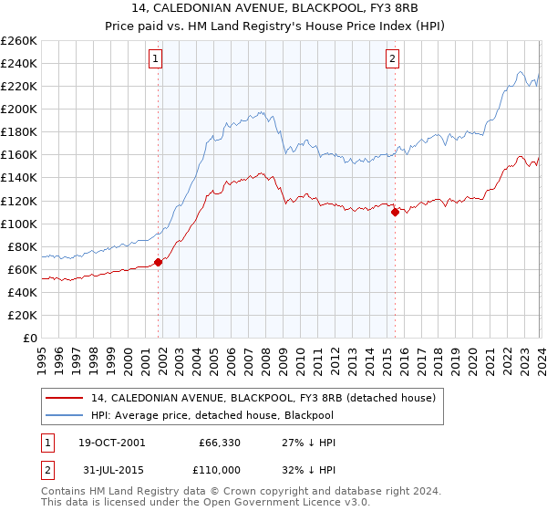 14, CALEDONIAN AVENUE, BLACKPOOL, FY3 8RB: Price paid vs HM Land Registry's House Price Index