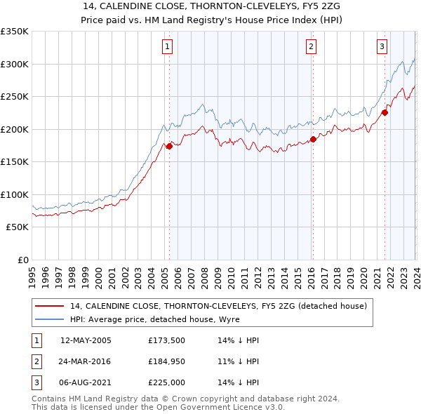 14, CALENDINE CLOSE, THORNTON-CLEVELEYS, FY5 2ZG: Price paid vs HM Land Registry's House Price Index