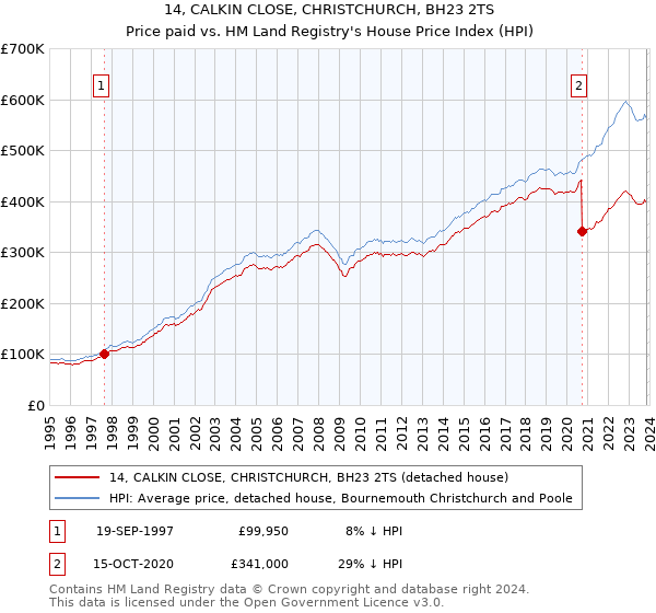 14, CALKIN CLOSE, CHRISTCHURCH, BH23 2TS: Price paid vs HM Land Registry's House Price Index