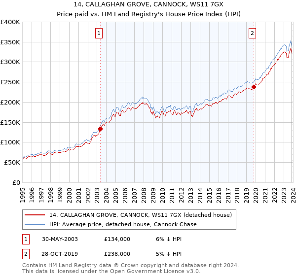 14, CALLAGHAN GROVE, CANNOCK, WS11 7GX: Price paid vs HM Land Registry's House Price Index