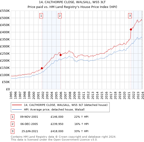 14, CALTHORPE CLOSE, WALSALL, WS5 3LT: Price paid vs HM Land Registry's House Price Index