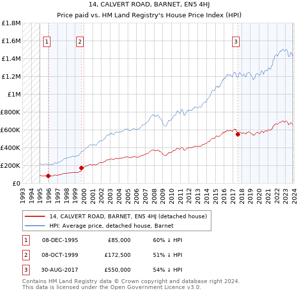 14, CALVERT ROAD, BARNET, EN5 4HJ: Price paid vs HM Land Registry's House Price Index