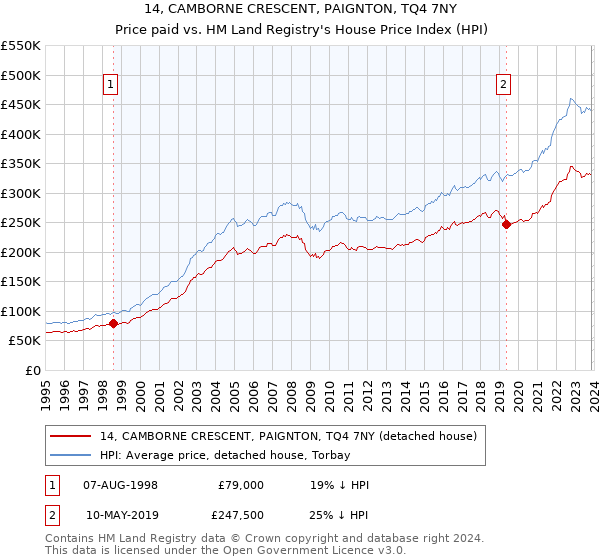 14, CAMBORNE CRESCENT, PAIGNTON, TQ4 7NY: Price paid vs HM Land Registry's House Price Index