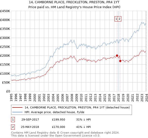 14, CAMBORNE PLACE, FRECKLETON, PRESTON, PR4 1YT: Price paid vs HM Land Registry's House Price Index