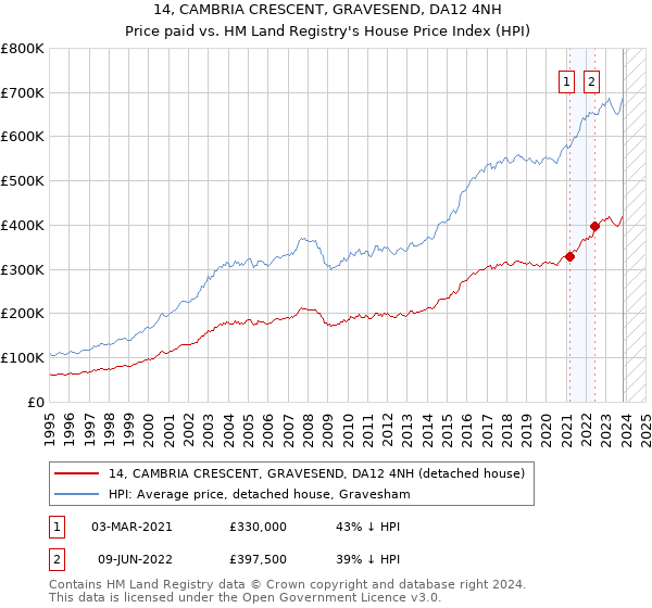 14, CAMBRIA CRESCENT, GRAVESEND, DA12 4NH: Price paid vs HM Land Registry's House Price Index