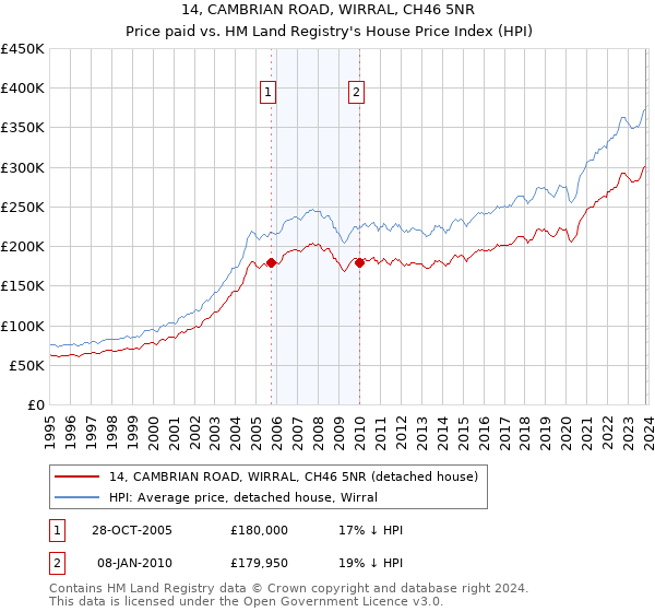 14, CAMBRIAN ROAD, WIRRAL, CH46 5NR: Price paid vs HM Land Registry's House Price Index
