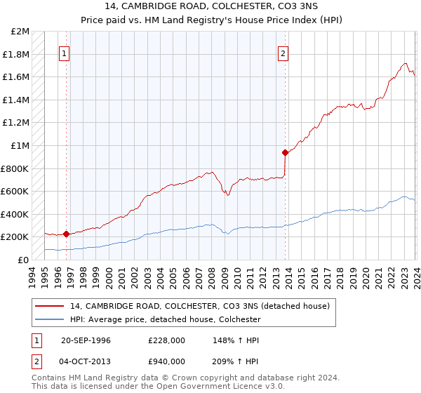 14, CAMBRIDGE ROAD, COLCHESTER, CO3 3NS: Price paid vs HM Land Registry's House Price Index