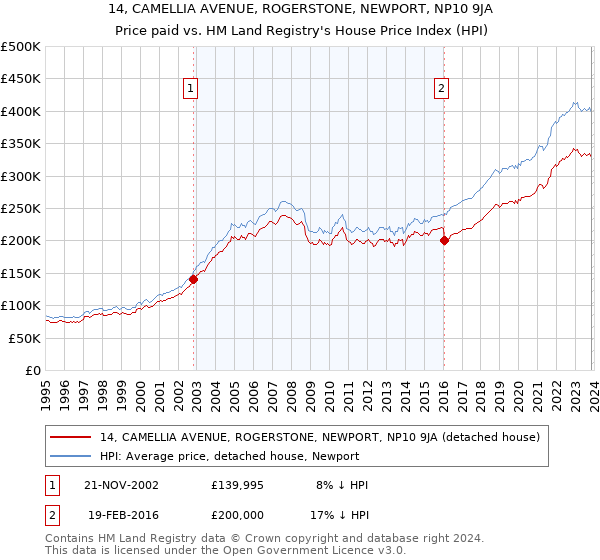14, CAMELLIA AVENUE, ROGERSTONE, NEWPORT, NP10 9JA: Price paid vs HM Land Registry's House Price Index