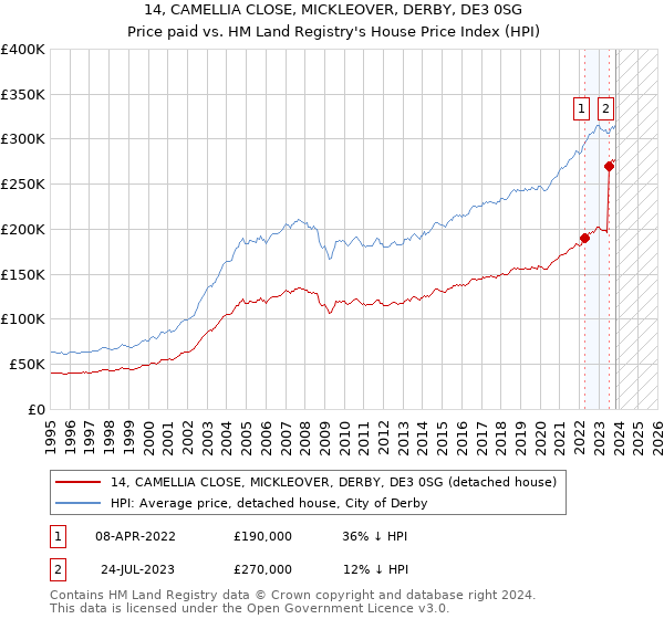 14, CAMELLIA CLOSE, MICKLEOVER, DERBY, DE3 0SG: Price paid vs HM Land Registry's House Price Index