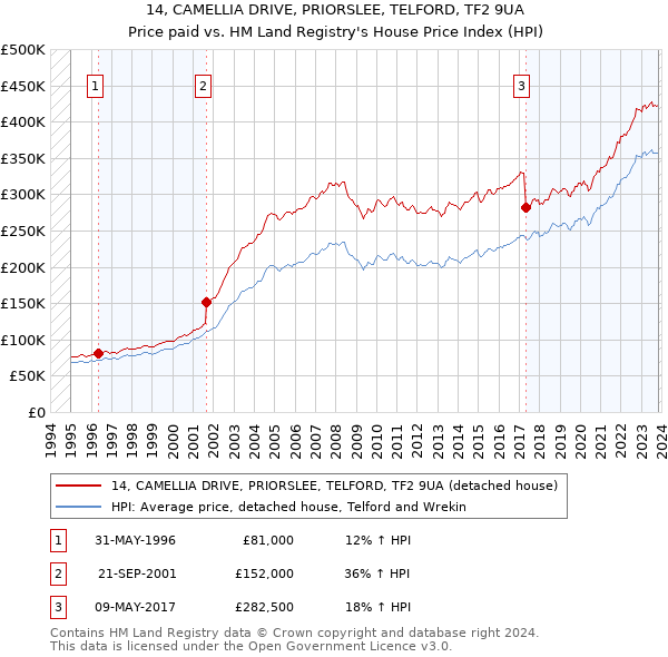 14, CAMELLIA DRIVE, PRIORSLEE, TELFORD, TF2 9UA: Price paid vs HM Land Registry's House Price Index
