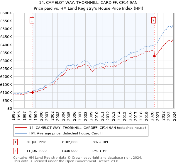 14, CAMELOT WAY, THORNHILL, CARDIFF, CF14 9AN: Price paid vs HM Land Registry's House Price Index