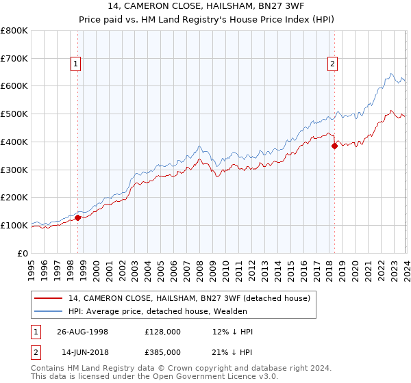 14, CAMERON CLOSE, HAILSHAM, BN27 3WF: Price paid vs HM Land Registry's House Price Index
