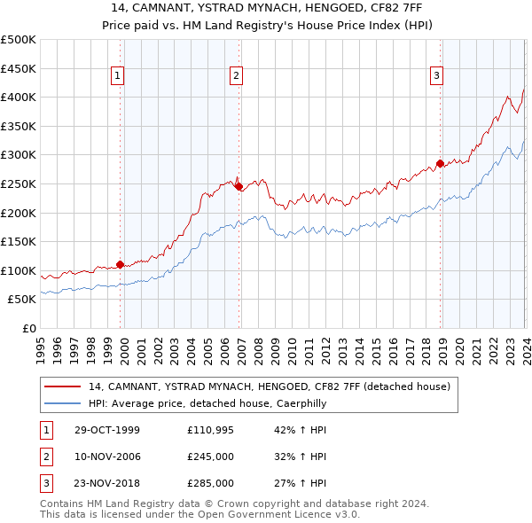 14, CAMNANT, YSTRAD MYNACH, HENGOED, CF82 7FF: Price paid vs HM Land Registry's House Price Index