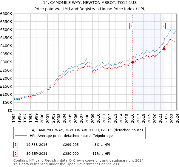 14, CAMOMILE WAY, NEWTON ABBOT, TQ12 1US: Price paid vs HM Land Registry's House Price Index