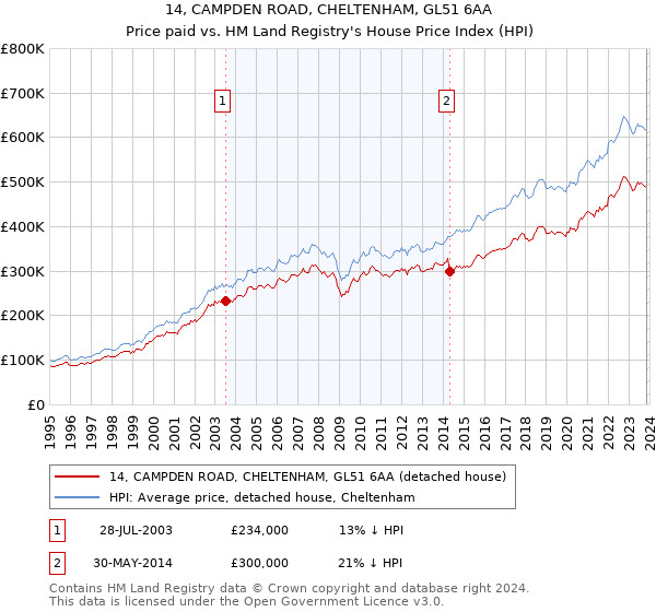 14, CAMPDEN ROAD, CHELTENHAM, GL51 6AA: Price paid vs HM Land Registry's House Price Index