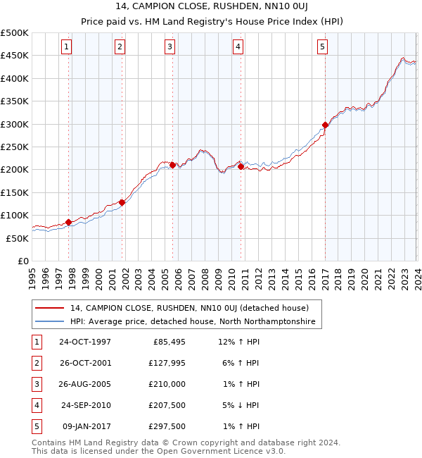 14, CAMPION CLOSE, RUSHDEN, NN10 0UJ: Price paid vs HM Land Registry's House Price Index