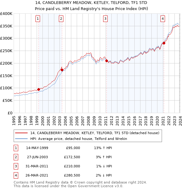 14, CANDLEBERRY MEADOW, KETLEY, TELFORD, TF1 5TD: Price paid vs HM Land Registry's House Price Index