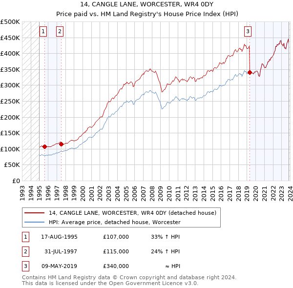 14, CANGLE LANE, WORCESTER, WR4 0DY: Price paid vs HM Land Registry's House Price Index