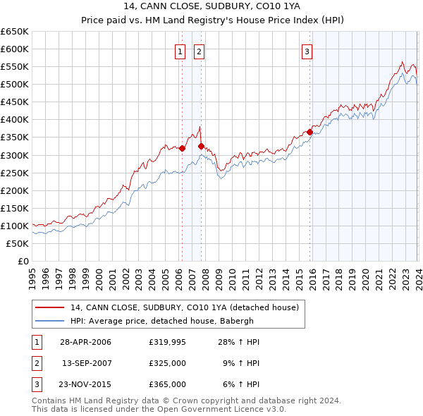 14, CANN CLOSE, SUDBURY, CO10 1YA: Price paid vs HM Land Registry's House Price Index