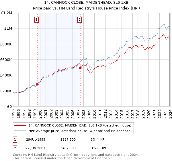 14, CANNOCK CLOSE, MAIDENHEAD, SL6 1XB: Price paid vs HM Land Registry's House Price Index