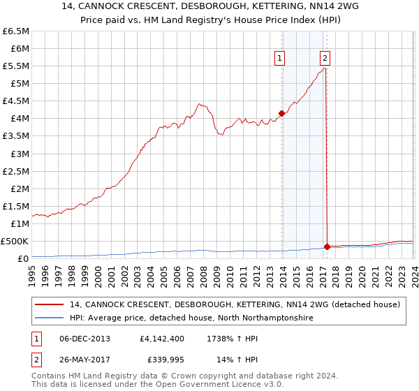 14, CANNOCK CRESCENT, DESBOROUGH, KETTERING, NN14 2WG: Price paid vs HM Land Registry's House Price Index